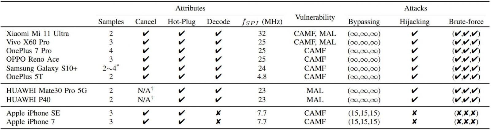 Test results table