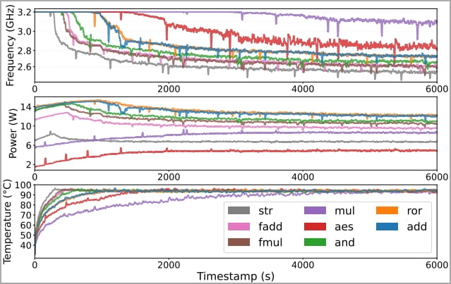 Mapping Apple's M1 Responses to Various Instructions