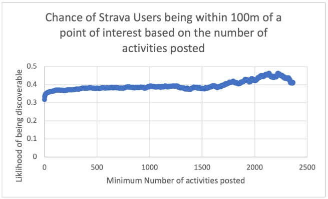 The more activity a user logs, the better the chance of an attack