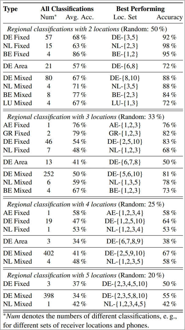 Complete results of the experiment