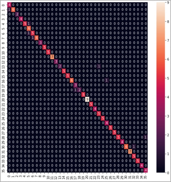 New acoustic attack steals data from keystrokes with 95% accuracy 6 The confusion matrix for phone-recorded keystrokes