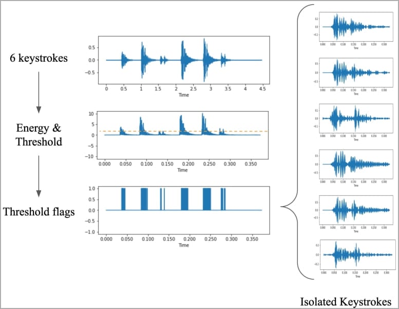 Sampling the keystroke audio