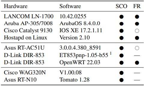 Devices tested by the analysts