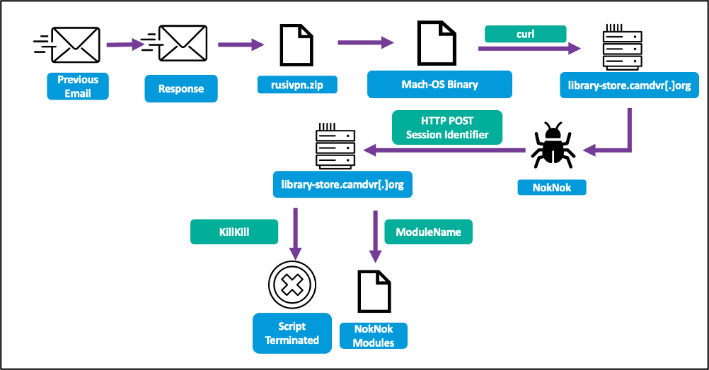 NokNok infection chain