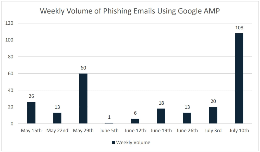 Google AMPを悪用したフィッシングメール