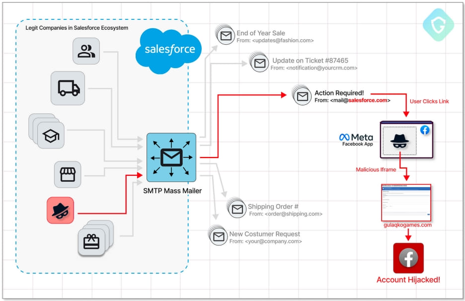 Hackers exploited Salesforce zero-day in Facebook phishing attack 6 The observed attack chain