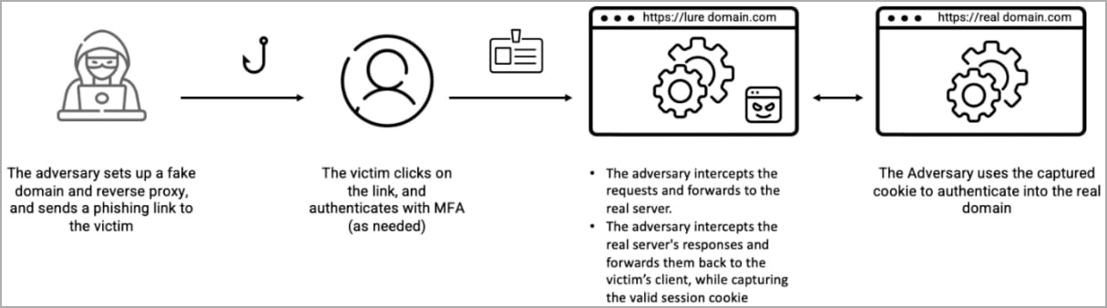 EvilProxy phishing attack flow