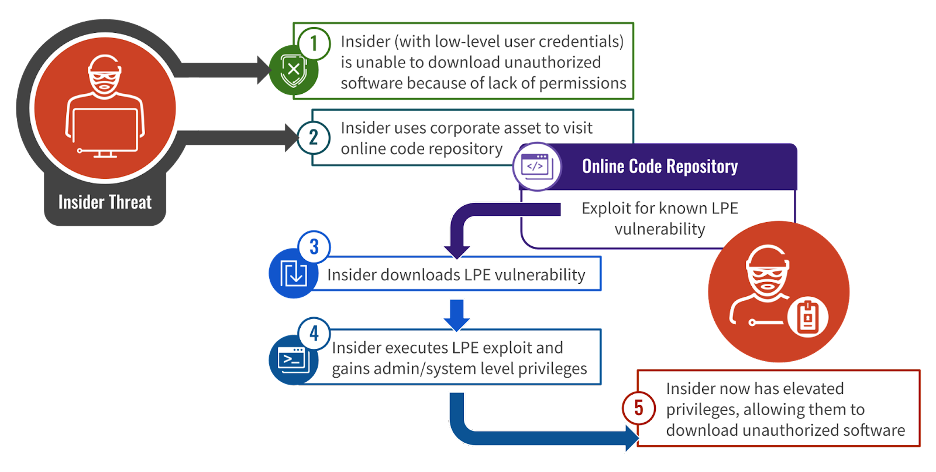 Insider attack diagram