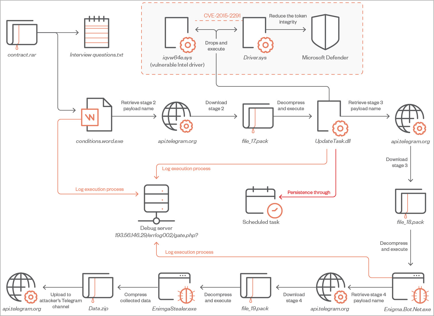 Attack chain diagram