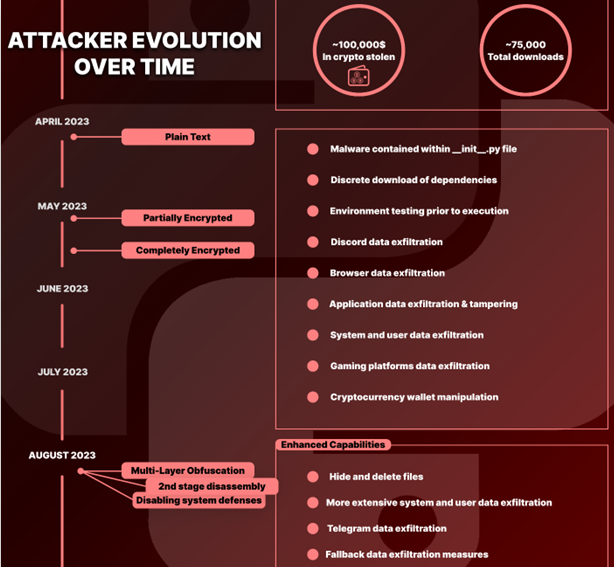 Evolution of the malware