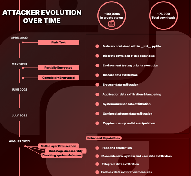 Entwicklung der Malware