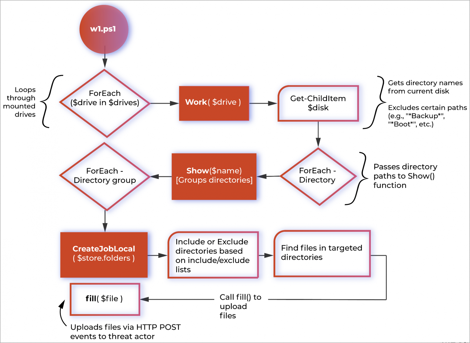 Vice Society ransomware uses new PowerShell data theft tool in attacks 3 w1.ps1 functional diagram