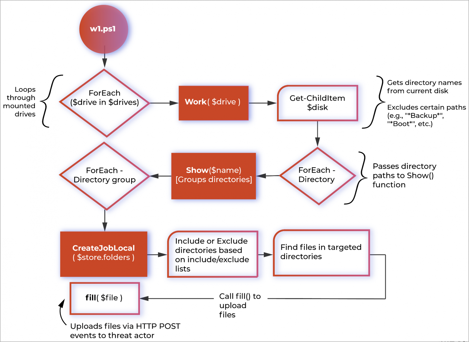 w1.ps1 functional diagram