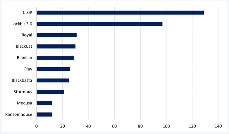 Threat actors with the most attacks last month