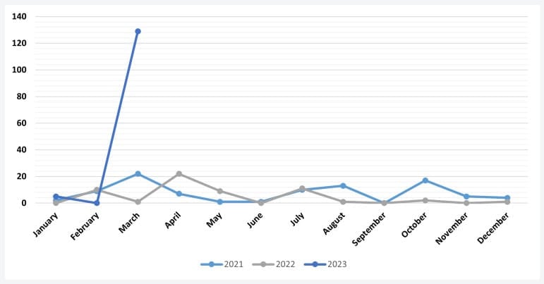 Clop ransomware activity spike