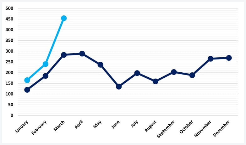 Monthly ransomware attacks chart