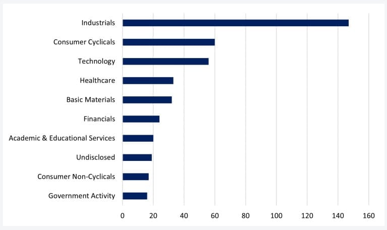 Sectors most targeted by ransomware actors