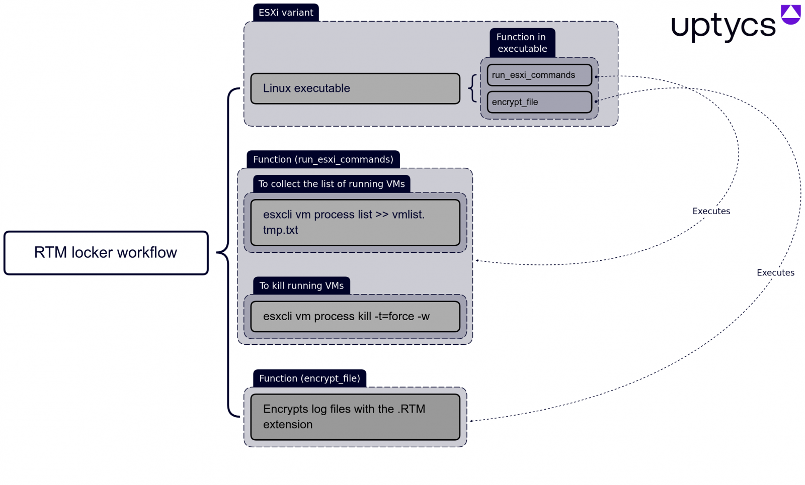 RTM's attack workflow