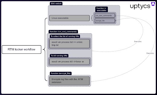 RTM Attack Workflow