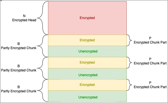 BlackCat's intermittent encryption