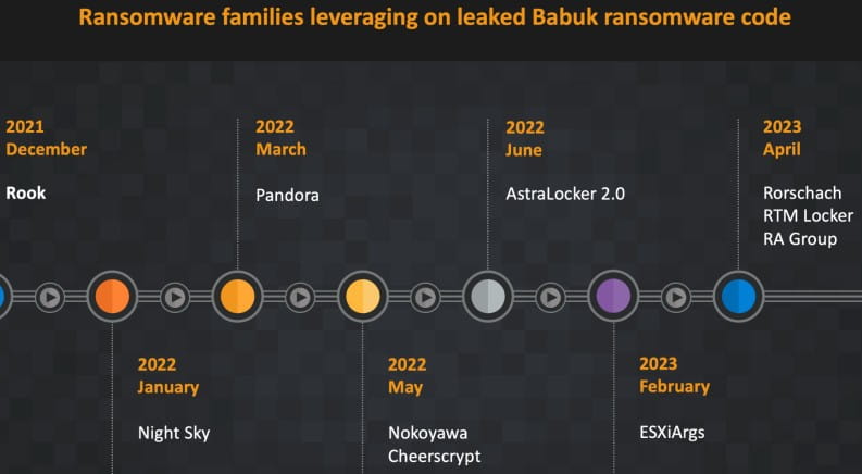 Ransomware groups using the leaked Babuk code