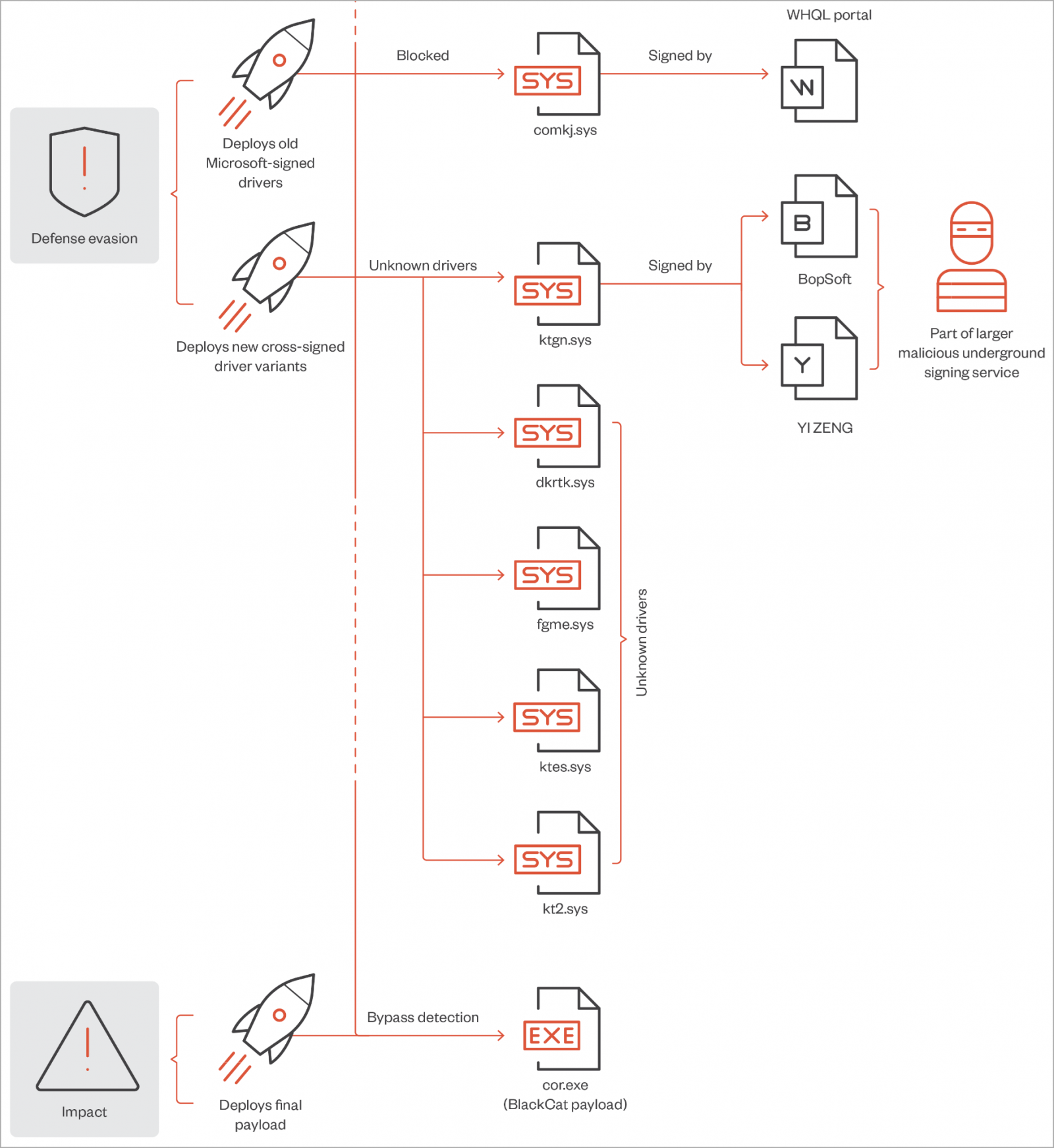 Malicious Drivers Used in BlackCat Attacks