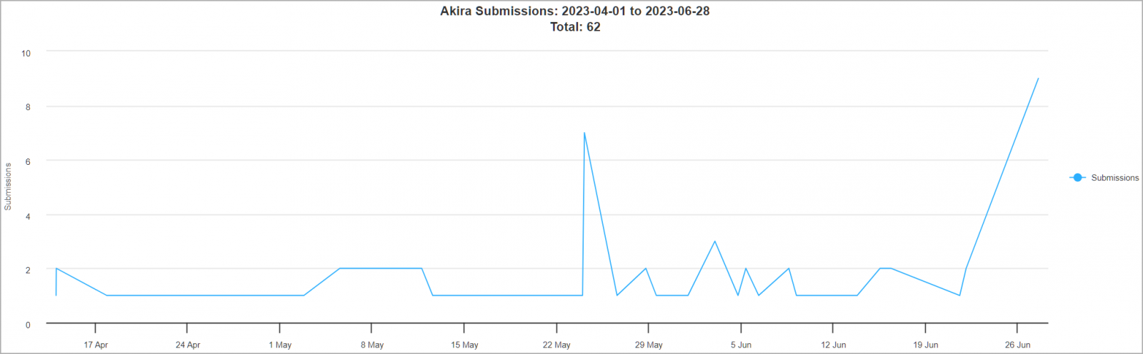 Akira's activity over the past few months