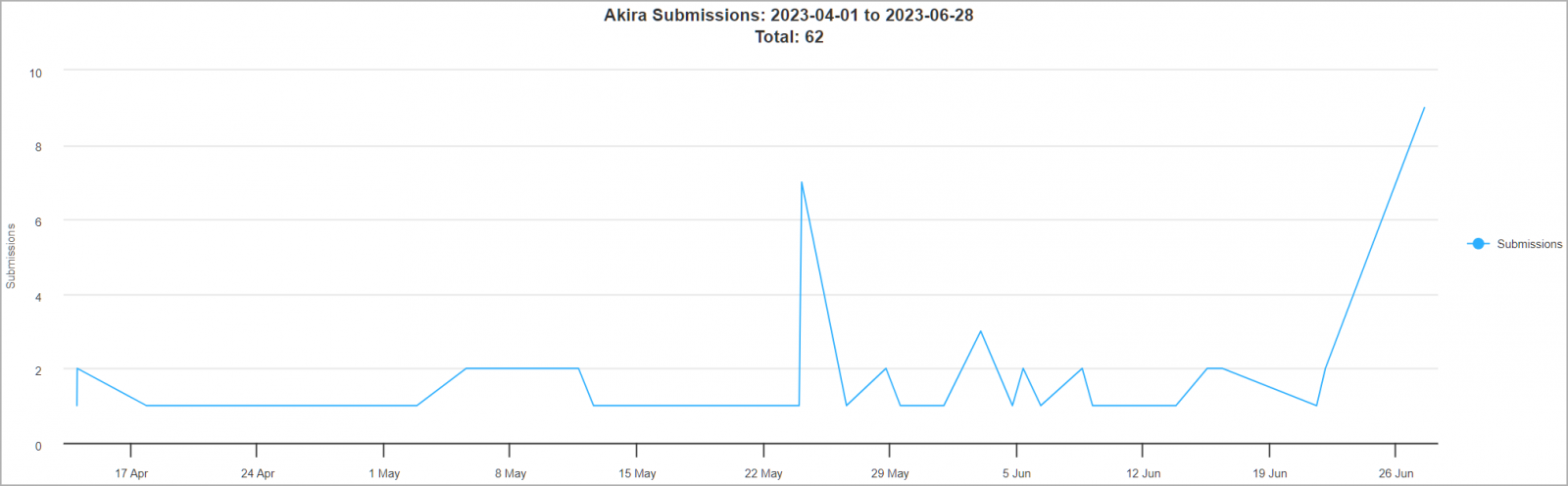 Akira activity in the past months