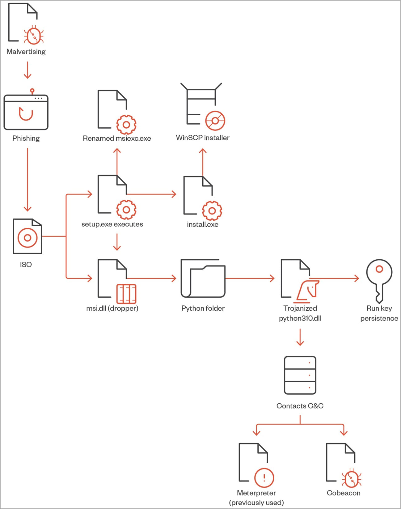 BlackCat ransomware pushes Cobalt Strike via WinSCP search ads 5 Complete attack chain