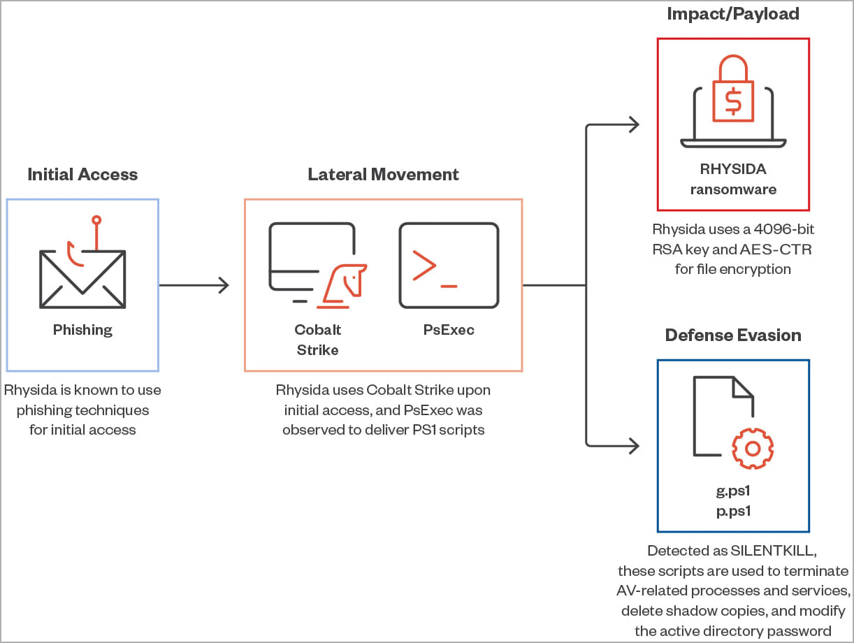 Rhysida ransomware behind recent attacks on healthcare 4 Rhysida's latest attack chain