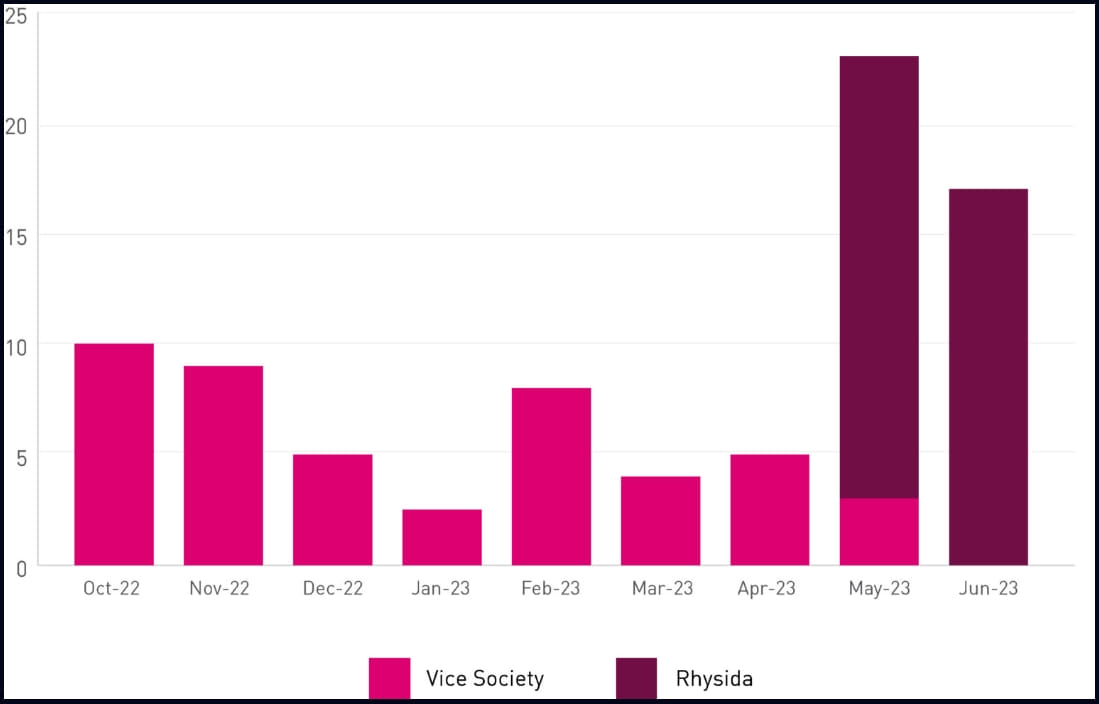 Rhysida ransomware behind recent attacks on healthcare 6 Overlapping activity changes in Vice Society and Rhysida