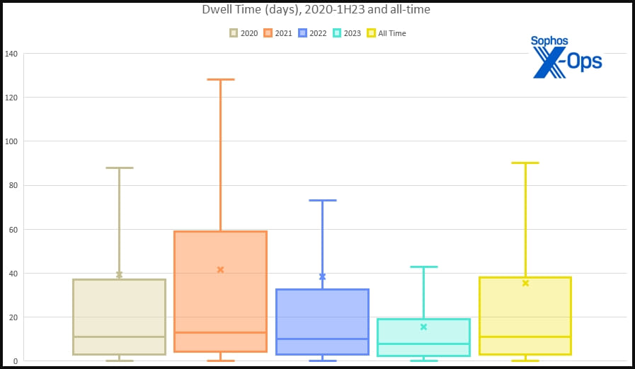 Observed dwell times