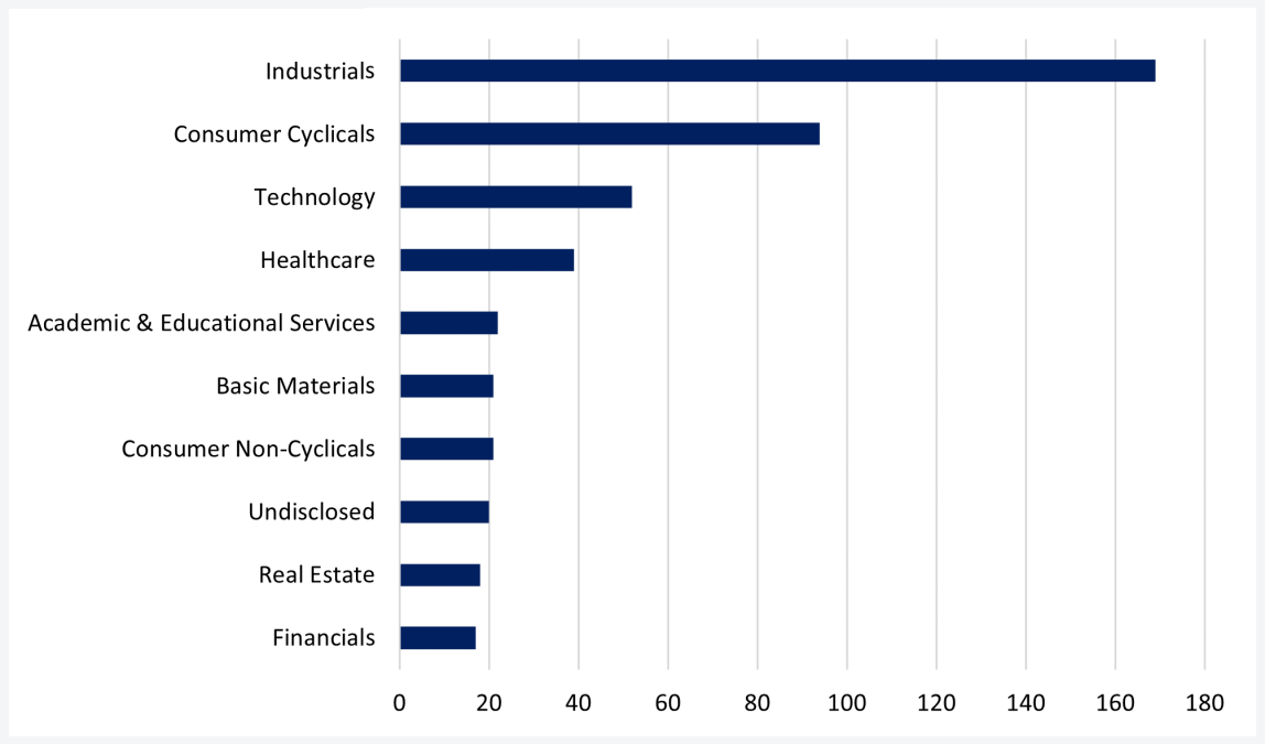 Most targeted sectors in September 2023