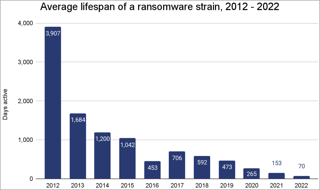 Lifespan of ransomware families