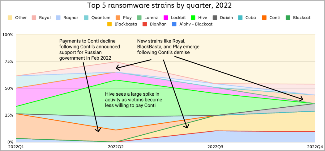 Ransomware gang activity