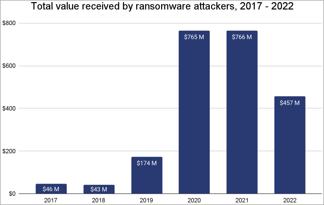 Ransomware profits per year
