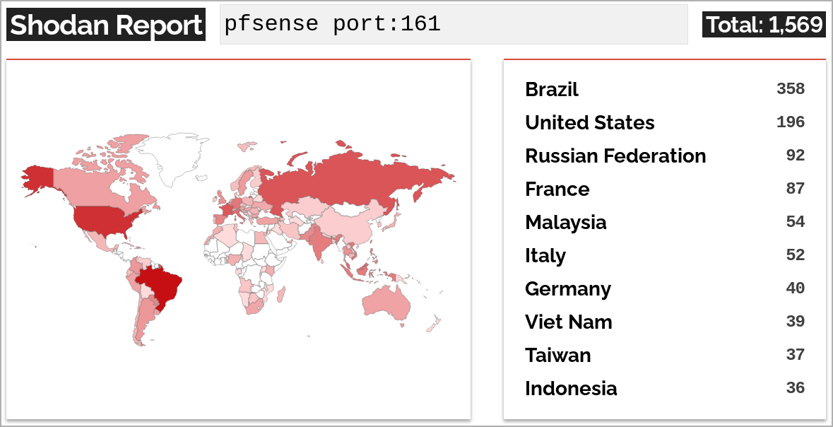 Total number of exposed pfSense instances