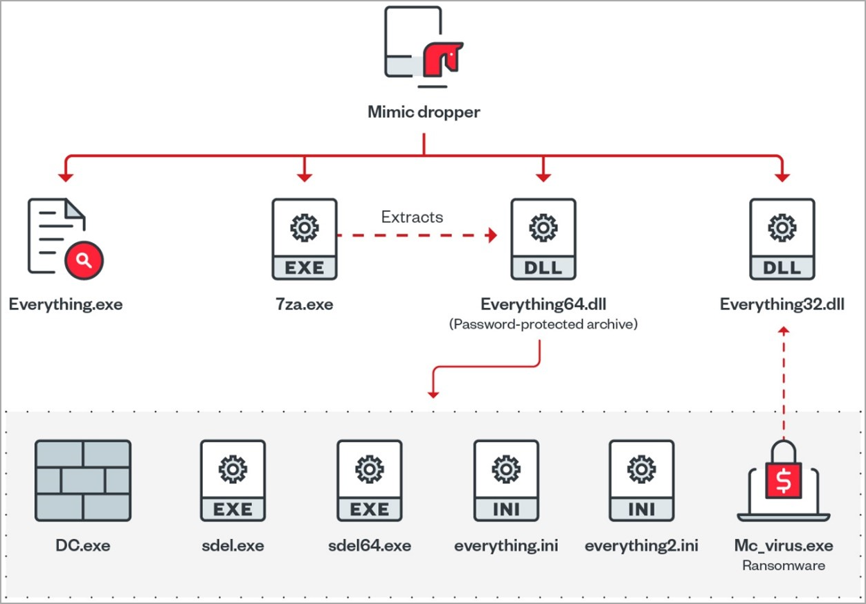 Files dropped by Mimic on the breached system