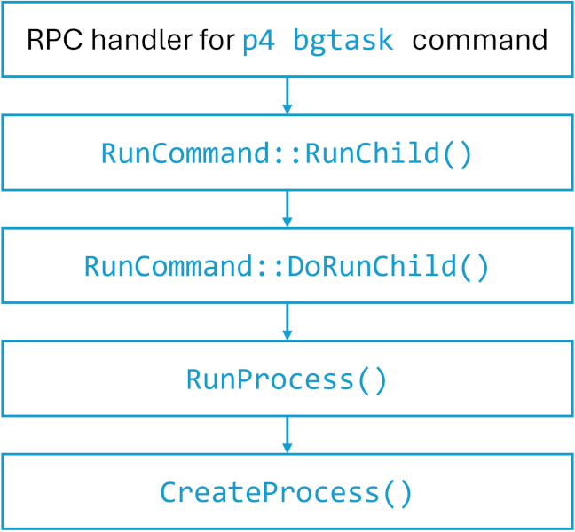 Function call chain leading to command execution