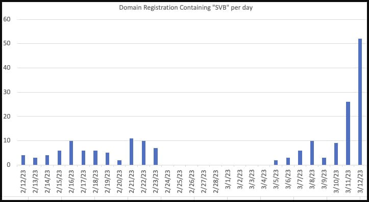 Daily suspicious domain registration rates
