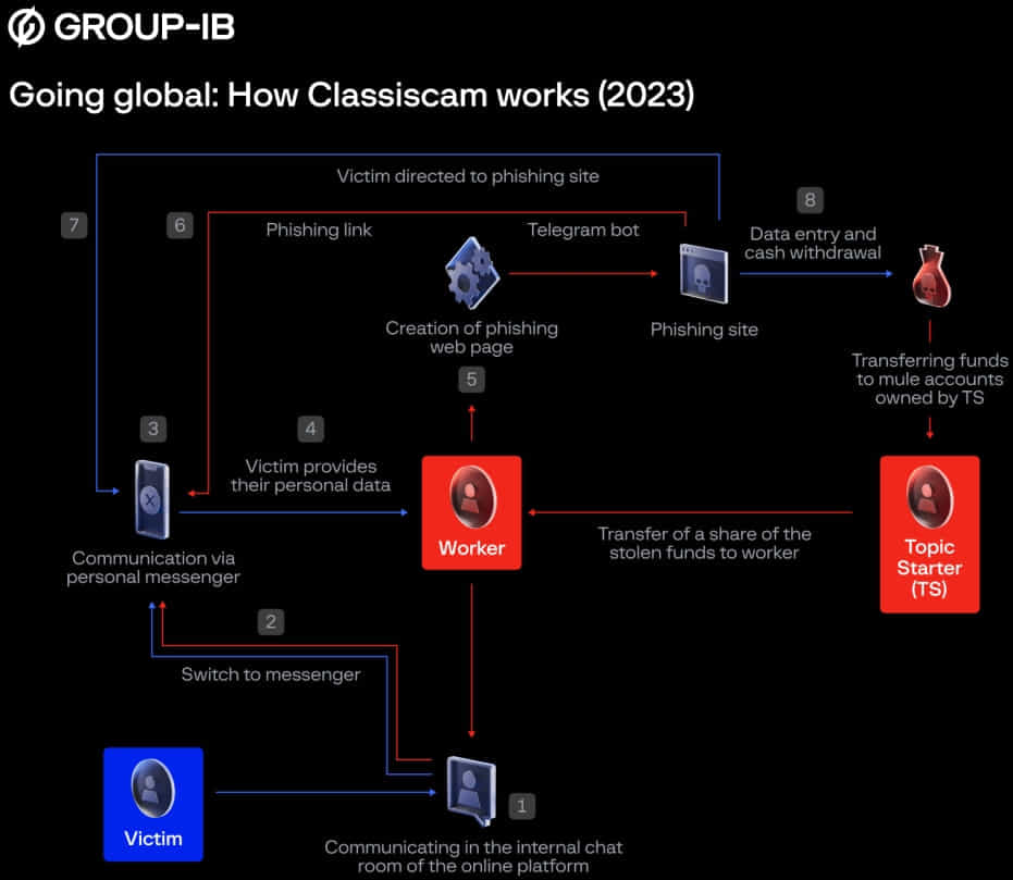 Classiscam fraud-as-a-service expands, now targets banks and 251 brands 5 2023 Classiscam attack chain
