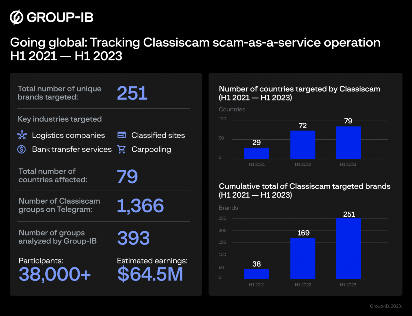 Classiscam operation stats