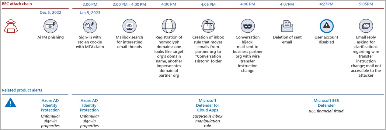 Progression of the attack blocked by Microsoft