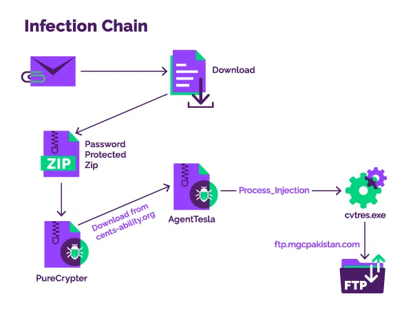 Attack chain diagram