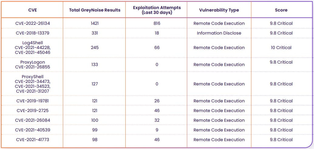 15 million public-facing services vulnerable to CISA KEV flaws 5 KEV flaws drawing the most exploitation attempts