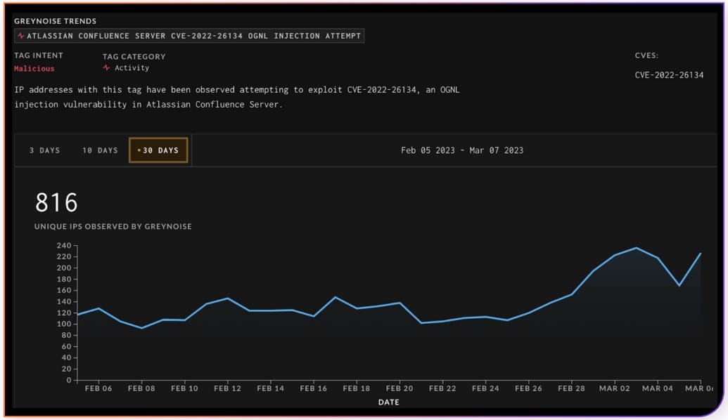 Gráfico de explotación de Greynoise para CVE-2022-26134