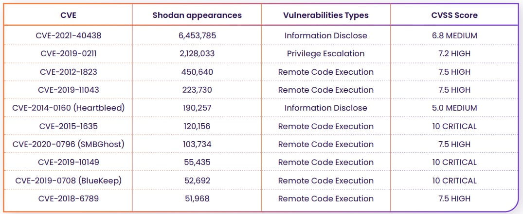 Most Frequently Found CVEs