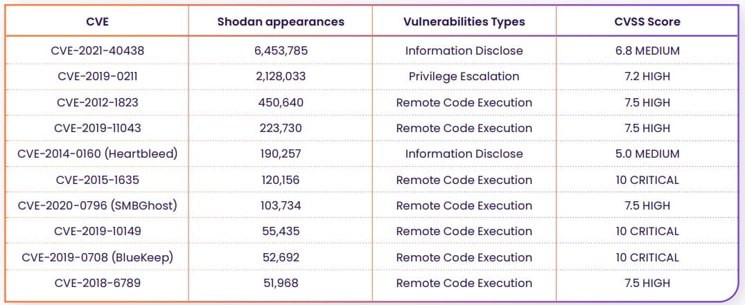 Most frequently found CVEs