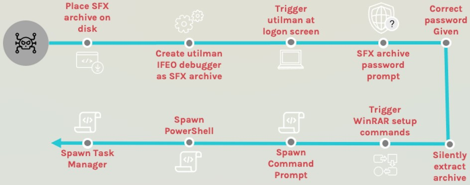 Observed attack chain