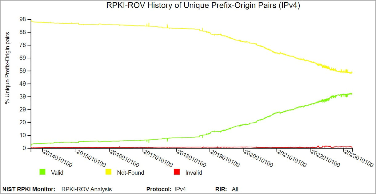 NIST historical data on PRKI adoption